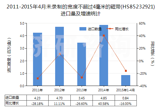 2011-2015年4月未錄制的寬度不超過4毫米的磁帶(HS85232921)進(jìn)口量及增速統(tǒng)計(jì)